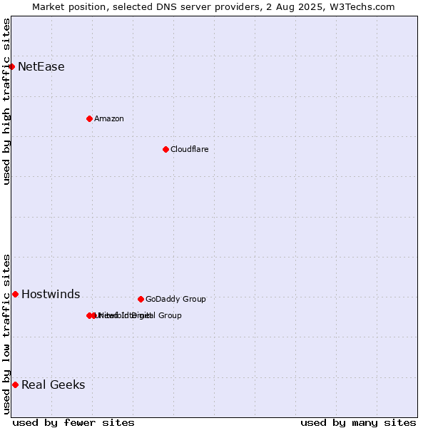 Market position of Real Geeks vs. Hostwinds vs. NetEase