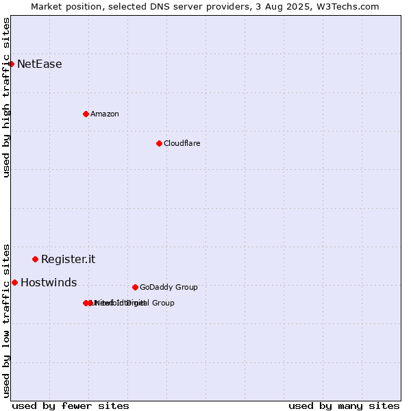 Market position of Register.it vs. Hostwinds vs. NetEase