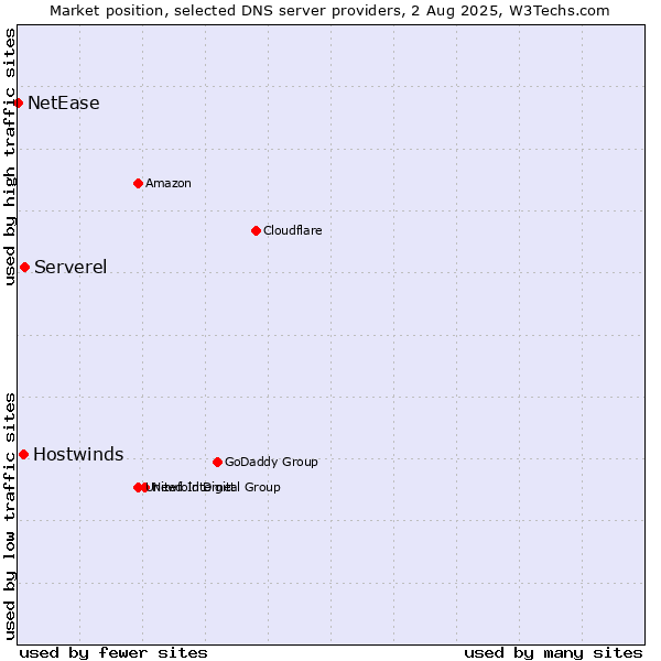 Market position of Serverel vs. Hostwinds vs. NetEase