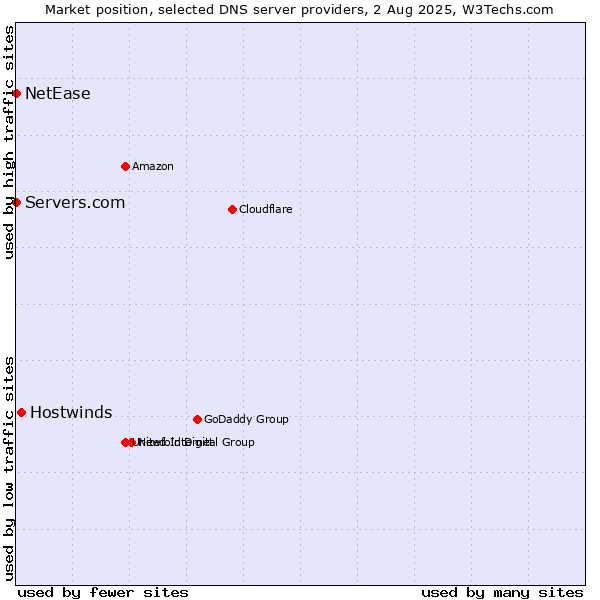 Market position of Hostwinds vs. Servers.com vs. NetEase