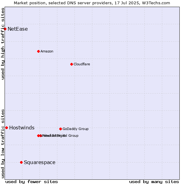 Market position of Squarespace vs. Hostwinds vs. NetEase