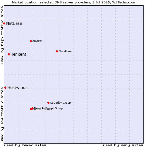 Market position of Tencent vs. Hostwinds vs. NetEase