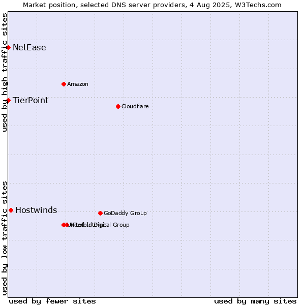 Market position of Hostwinds vs. TierPoint vs. NetEase