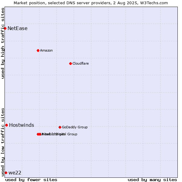 Market position of Hostwinds vs. we22 vs. NetEase