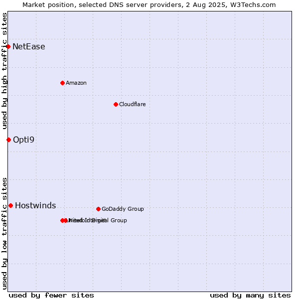 Market position of Hostwinds vs. Opti9 vs. NetEase