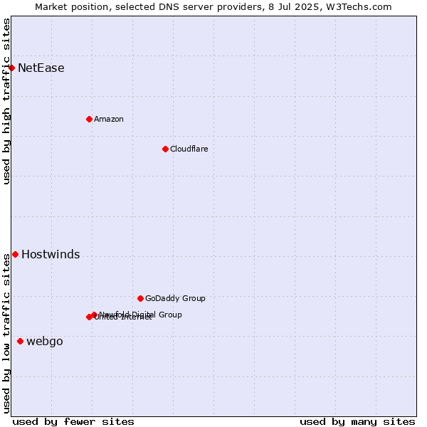 Market position of webgo vs. Hostwinds vs. NetEase