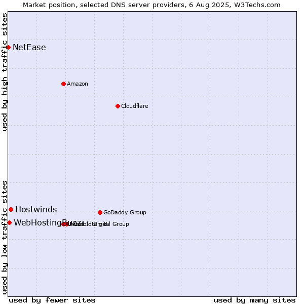 Market position of Hostwinds vs. WebHostingBuzz vs. NetEase
