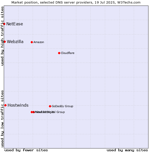 Market position of Hostwinds vs. Webzilla vs. NetEase