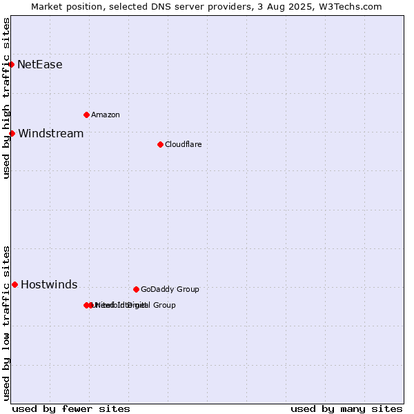 Market position of Hostwinds vs. Windstream vs. NetEase