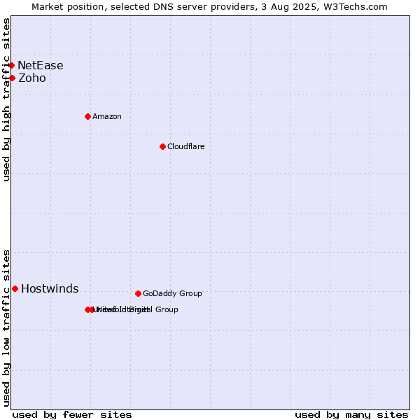 Market position of Hostwinds vs. Zoho vs. NetEase