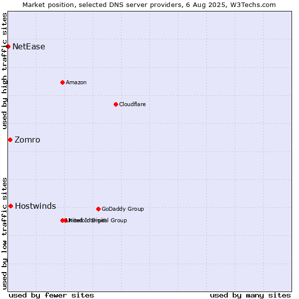 Market position of Hostwinds vs. Zomro vs. NetEase