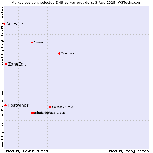 Market position of ZoneEdit vs. Hostwinds vs. NetEase