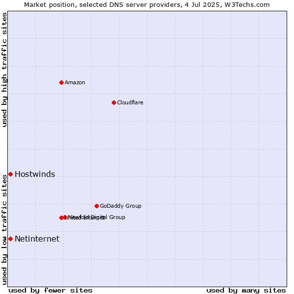 Market position of Hostwinds vs. Netinternet