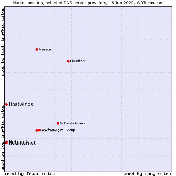 Market position of Hostwinds vs. Netinternet vs. Netmark