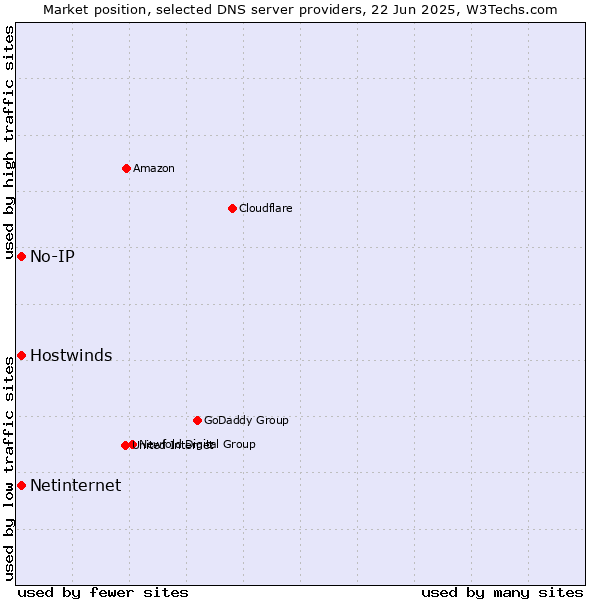 Market position of No-IP vs. Hostwinds vs. Netinternet