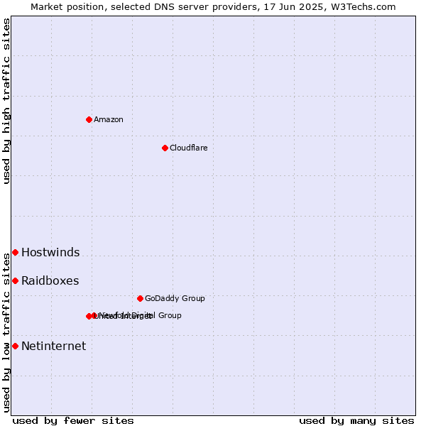 Market position of Raidboxes vs. Hostwinds vs. Netinternet