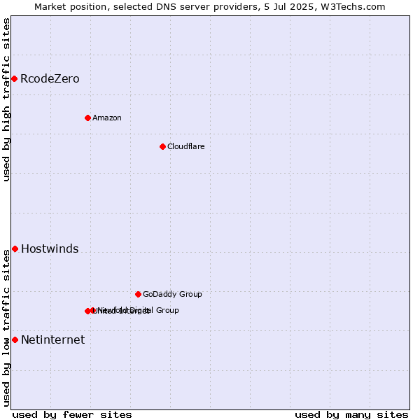 Market position of Hostwinds vs. Netinternet vs. RcodeZero