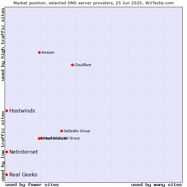 Market position of Real Geeks vs. Hostwinds vs. Netinternet