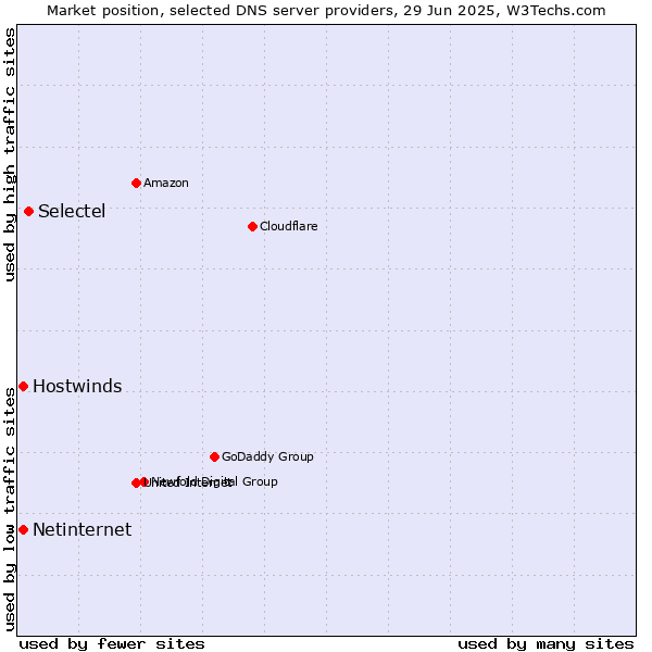 Market position of Selectel vs. Hostwinds vs. Netinternet