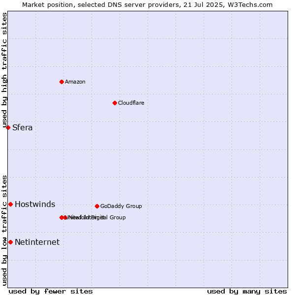 Market position of Hostwinds vs. Netinternet vs. Sfera
