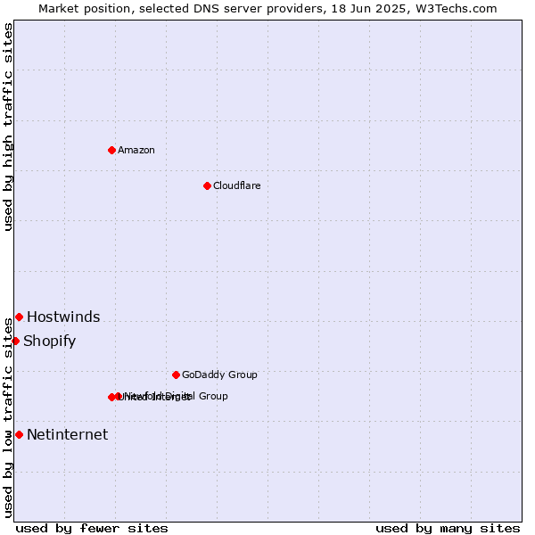 Market position of Hostwinds vs. Netinternet vs. Shopify