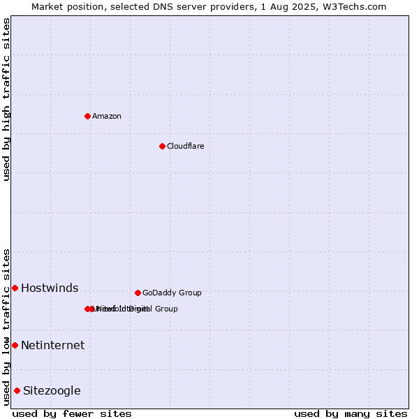 Market position of Sitezoogle vs. Hostwinds vs. Netinternet