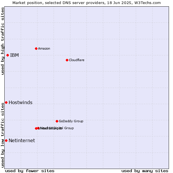Market position of IBM vs. Hostwinds vs. Netinternet