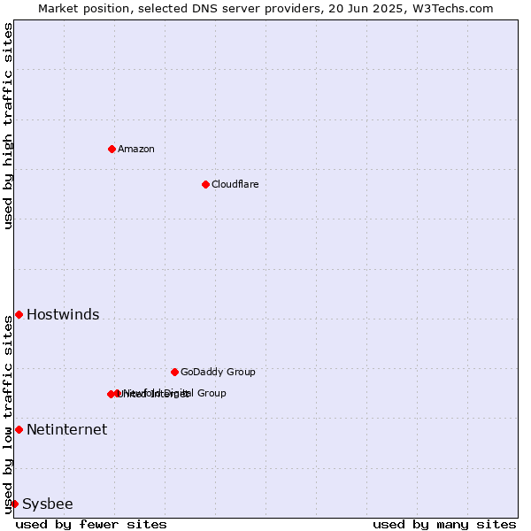 Market position of Hostwinds vs. Netinternet vs. Sysbee