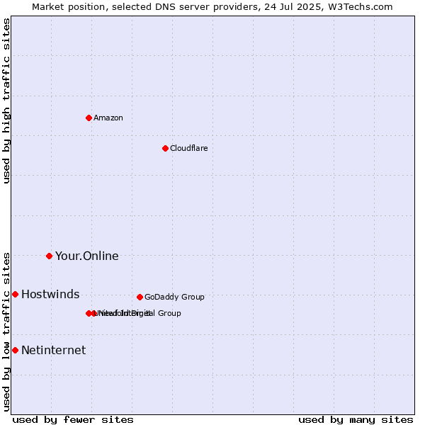 Market position of Your.Online vs. Hostwinds vs. Netinternet
