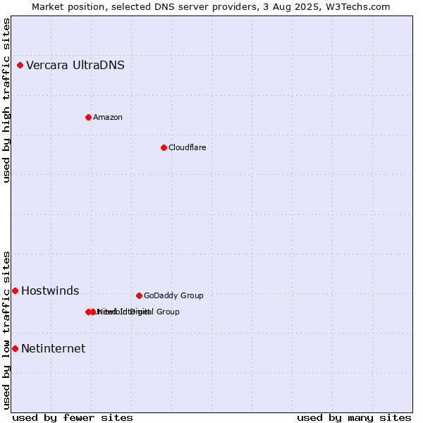 Market position of Vercara UltraDNS vs. Hostwinds vs. Netinternet