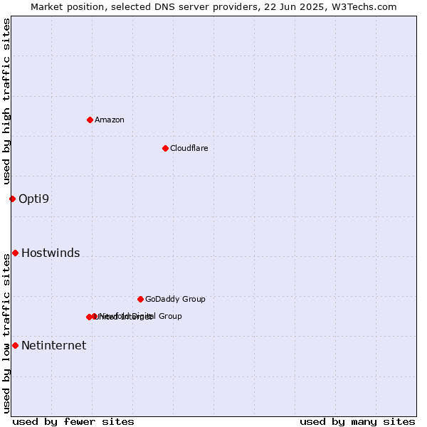 Market position of Hostwinds vs. Netinternet vs. Opti9