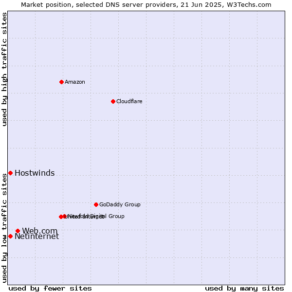 Market position of Web.com vs. Hostwinds vs. Netinternet