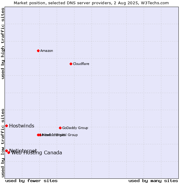 Market position of Web Hosting Canada vs. Hostwinds vs. Netinternet