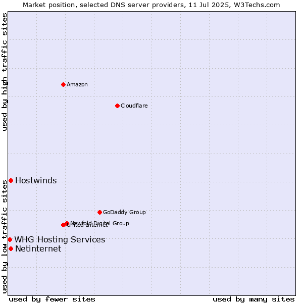 Market position of Hostwinds vs. Netinternet vs. WHG Hosting Services