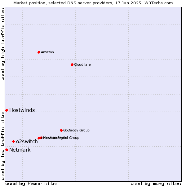 Market position of o2switch vs. Hostwinds vs. Netmark