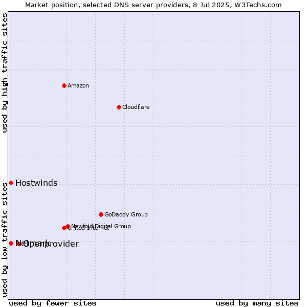 Market position of Openprovider vs. Hostwinds vs. Netmark