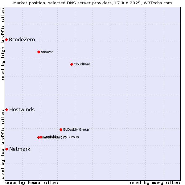 Market position of Hostwinds vs. Netmark vs. RcodeZero
