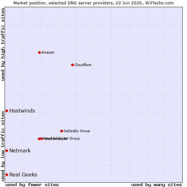 Market position of Real Geeks vs. Hostwinds vs. Netmark
