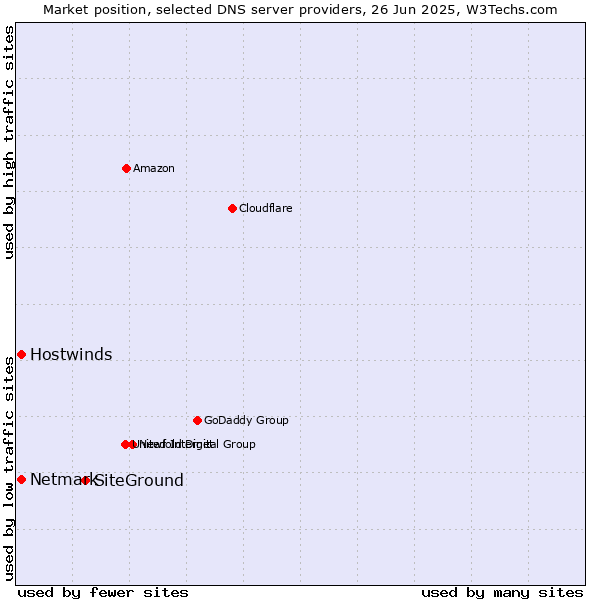 Market position of SiteGround vs. Hostwinds vs. Netmark
