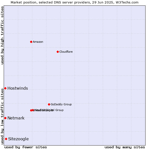 Market position of Sitezoogle vs. Hostwinds vs. Netmark