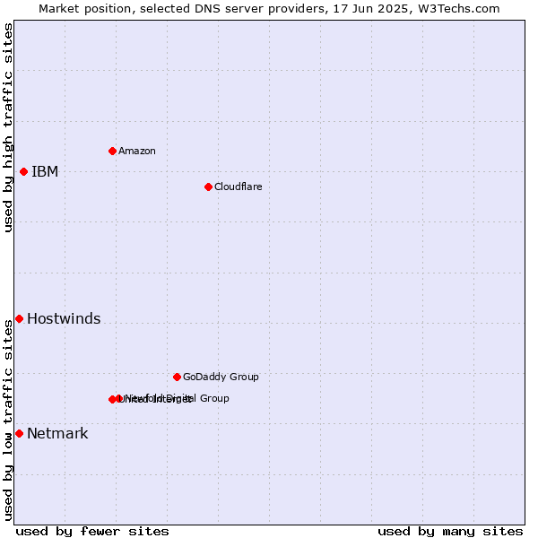 Market position of IBM vs. Hostwinds vs. Netmark