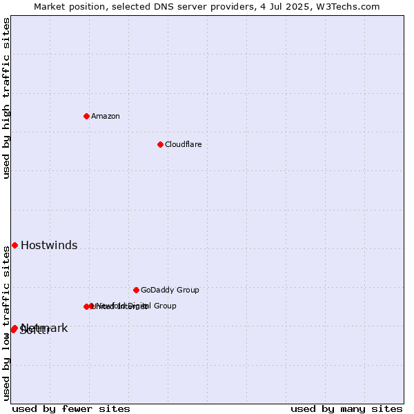 Market position of Hostwinds vs. Netmark vs. Softtr