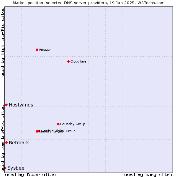Market position of Hostwinds vs. Netmark vs. Sysbee