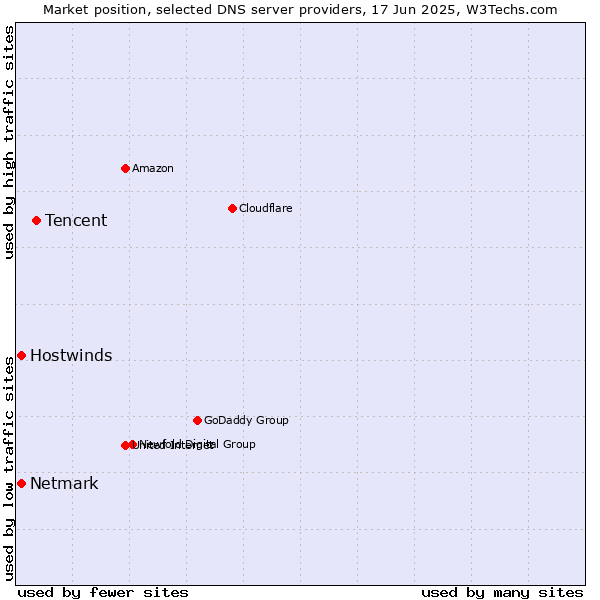 Market position of Tencent vs. Hostwinds vs. Netmark