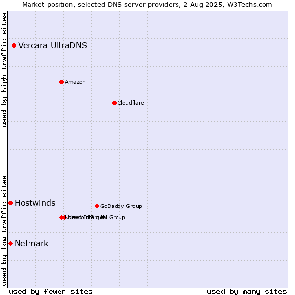 Market position of Vercara UltraDNS vs. Hostwinds vs. Netmark