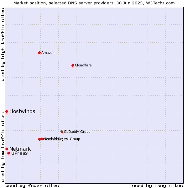 Market position of uPress vs. Hostwinds vs. Netmark