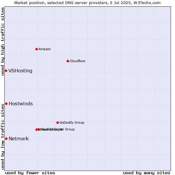 Market position of Hostwinds vs. Netmark vs. VSHosting
