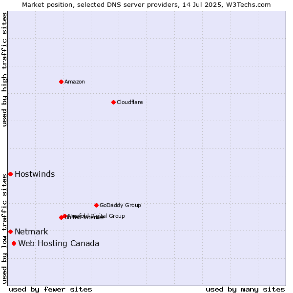 Market position of Web Hosting Canada vs. Hostwinds vs. Netmark