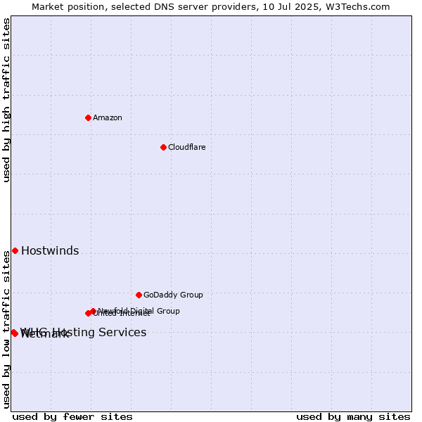 Market position of Hostwinds vs. Netmark vs. WHG Hosting Services