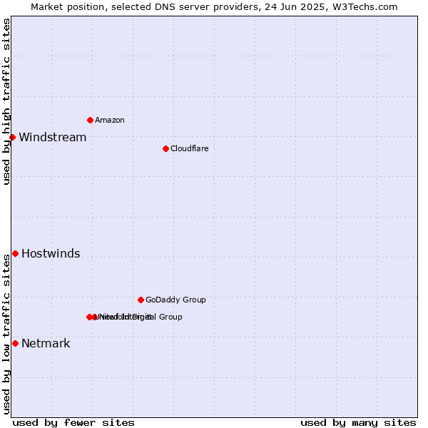 Market position of Hostwinds vs. Netmark vs. Windstream